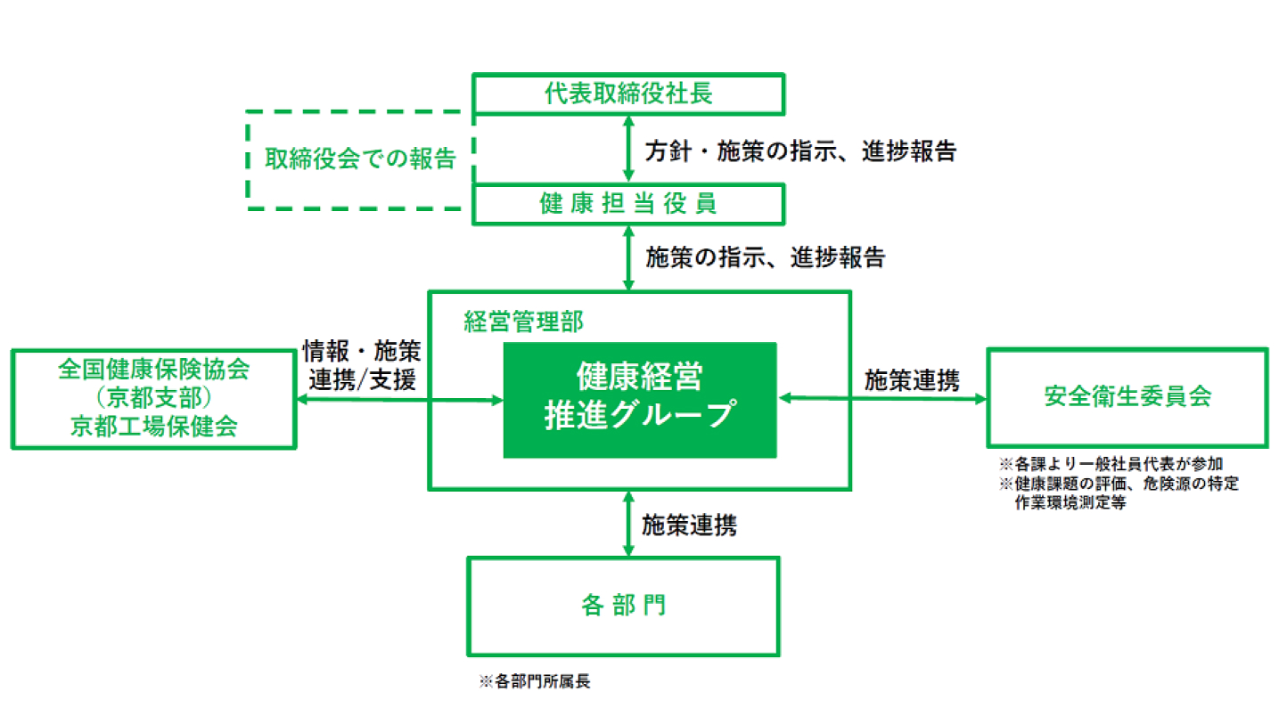 健康増進組織体制図