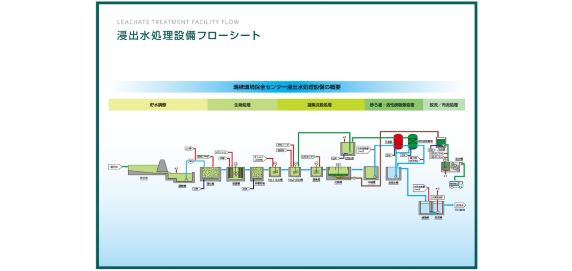 浸出水処理設備の仕組み