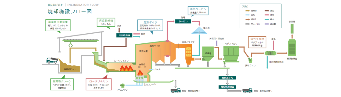 高効率熱回収施設の処理フロー