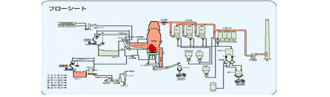 廃棄物焼却施設の処理フロー