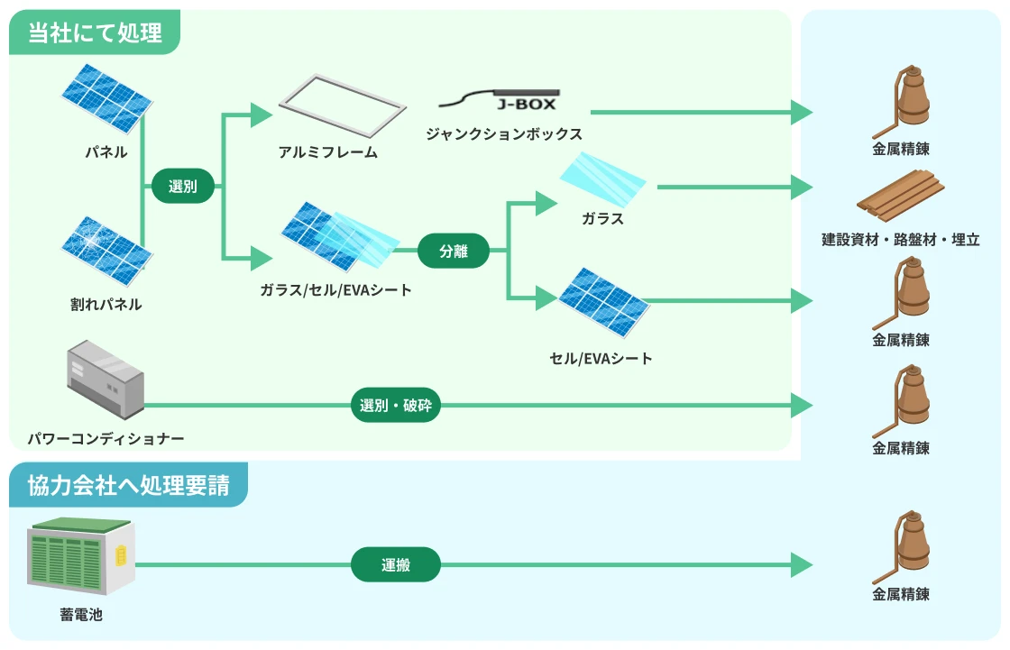 太陽光パネルリサイクルの処理フロー