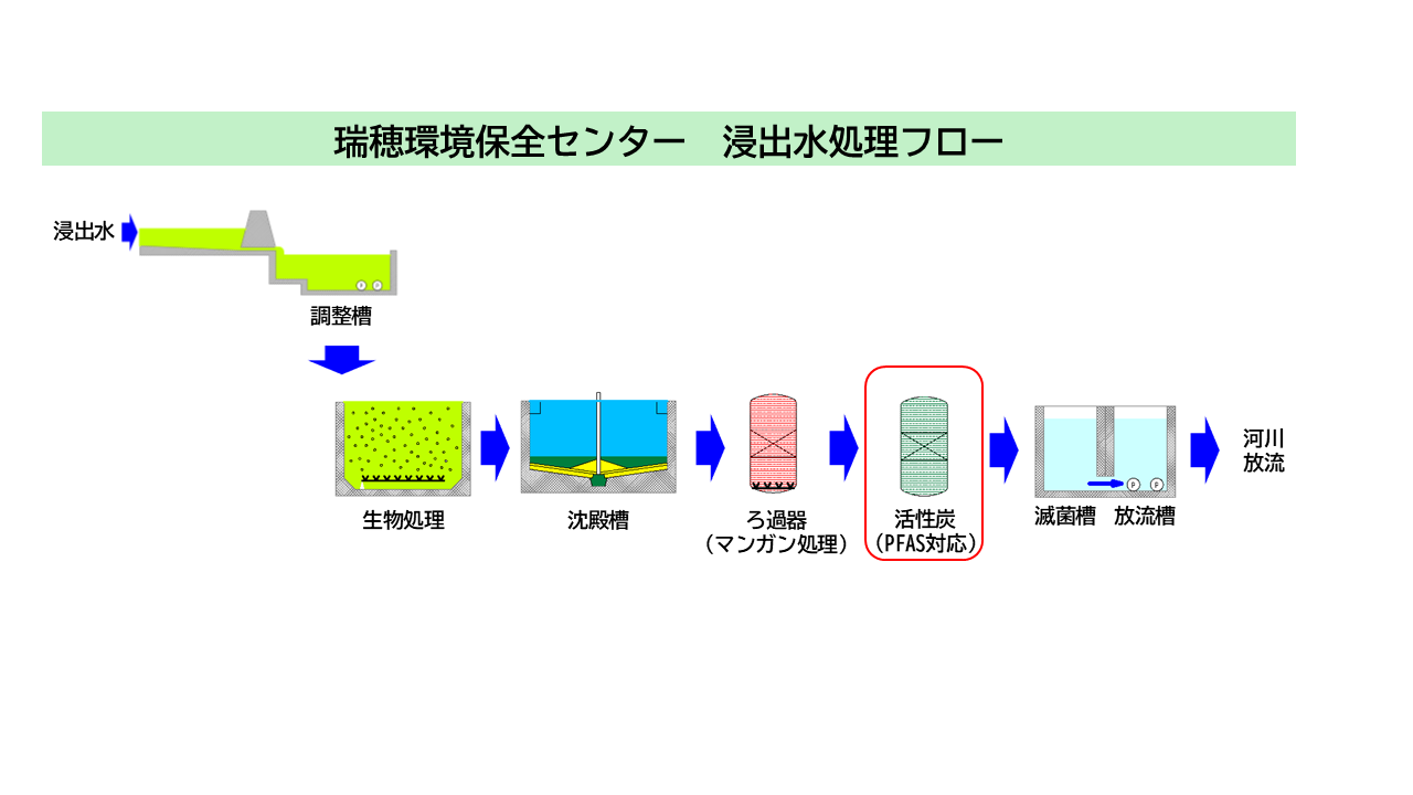 瑞穂環境保全センター最終処分場の放流水PFAS対応について｜京都環境
