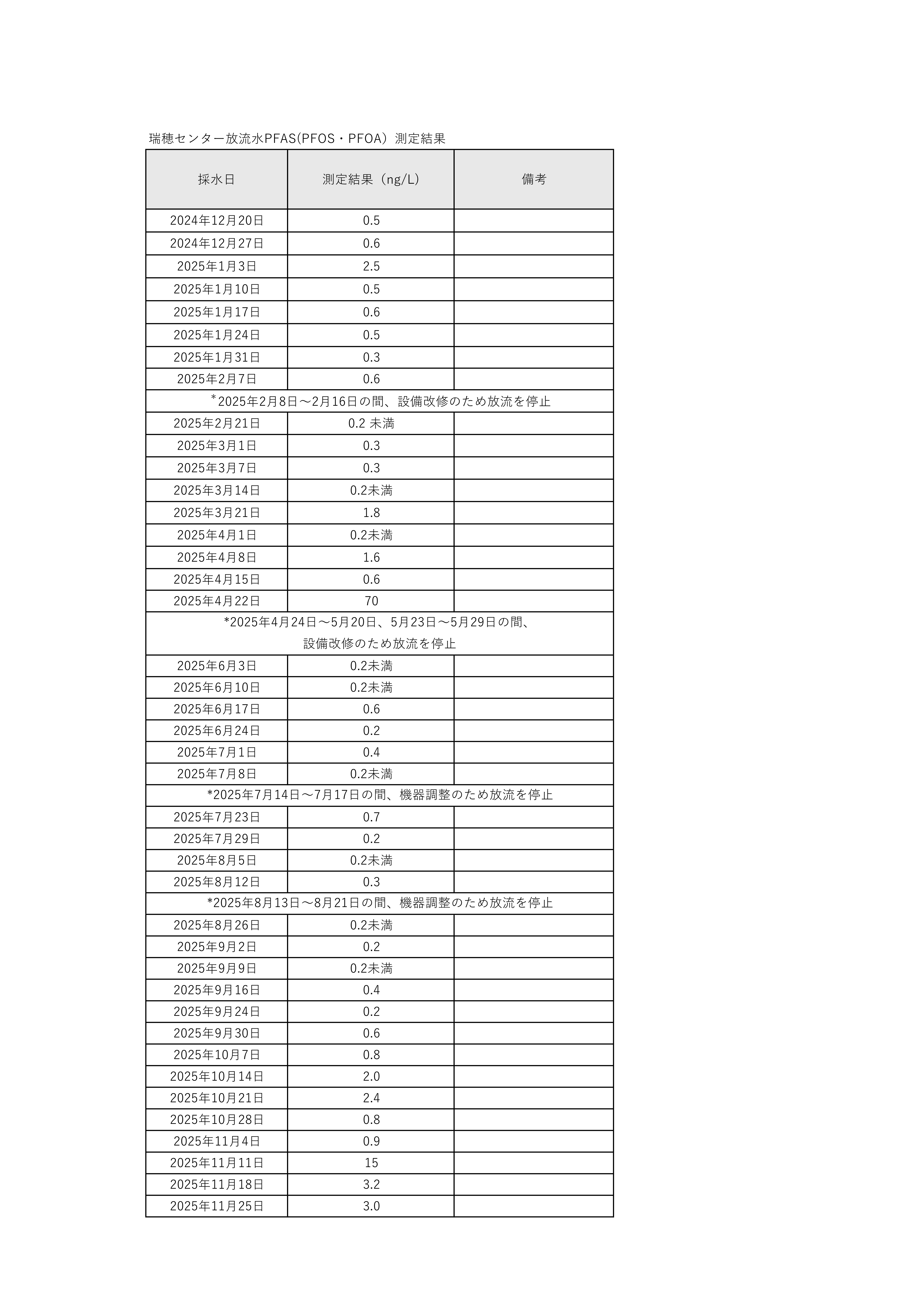 瑞穂環境保全センター最終処分場の放流水PFAS対応について｜京都環境
